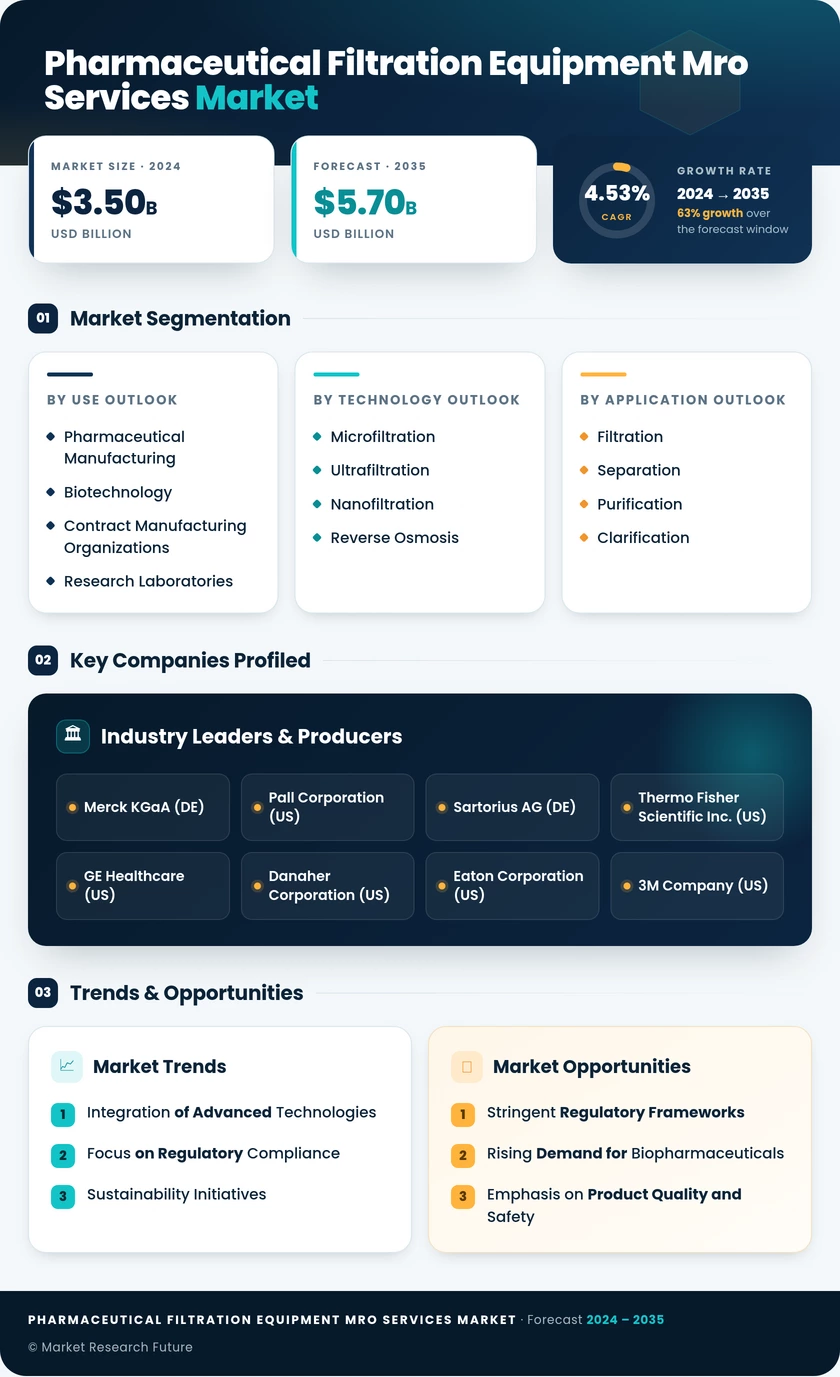 Pharmaceutical Filtration Equipment MRO Services Market Infographic