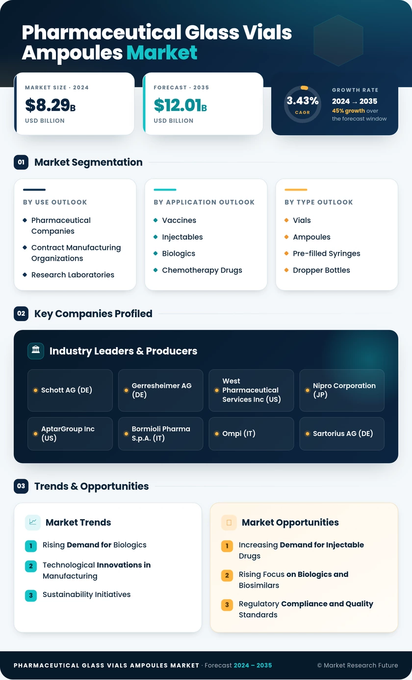 Pharmaceutical Glass Vials And Ampoules Market Research Report - Global Forecast to 2035 Infographic