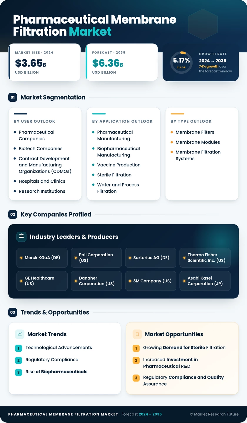 Pharmaceutical Membrane Filtration Market Research Report-Forecast till 2035 Infographic