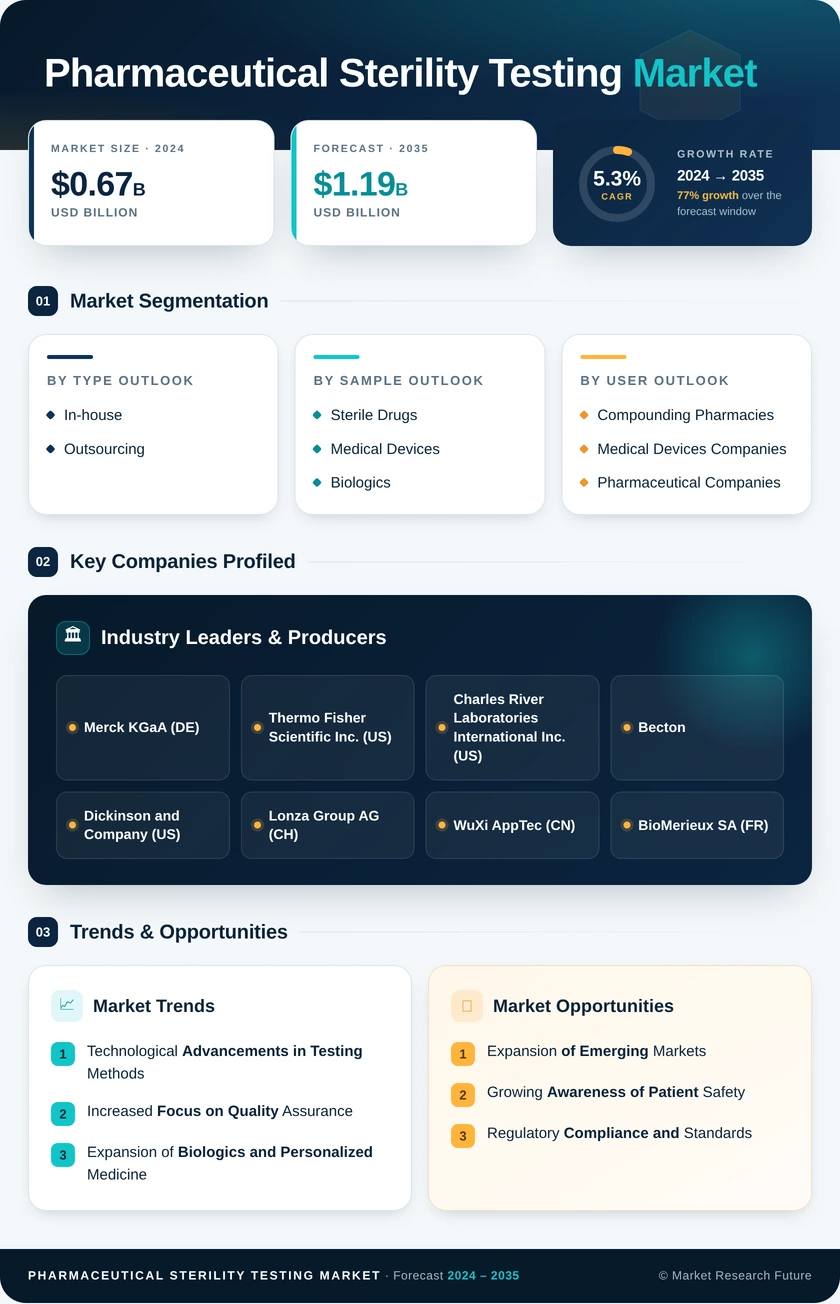 Pharmaceutical Sterility Testing Market Research Report—Global Forecast till 2035 Infographic