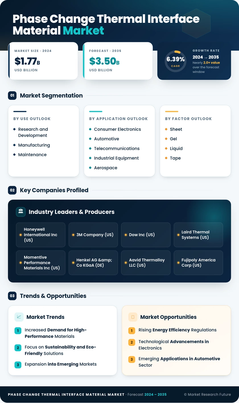 Phase Change Thermal Interface Material PCTIM Market Infographic