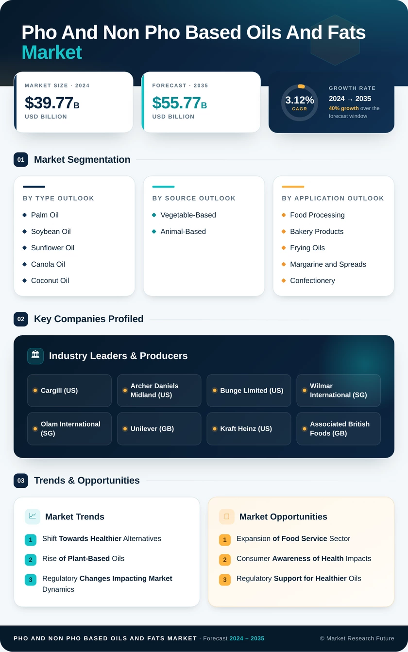 PHO And Non-PHO Based Oils And Fats Market Research Report — Global Forecast till 2035 Infographic