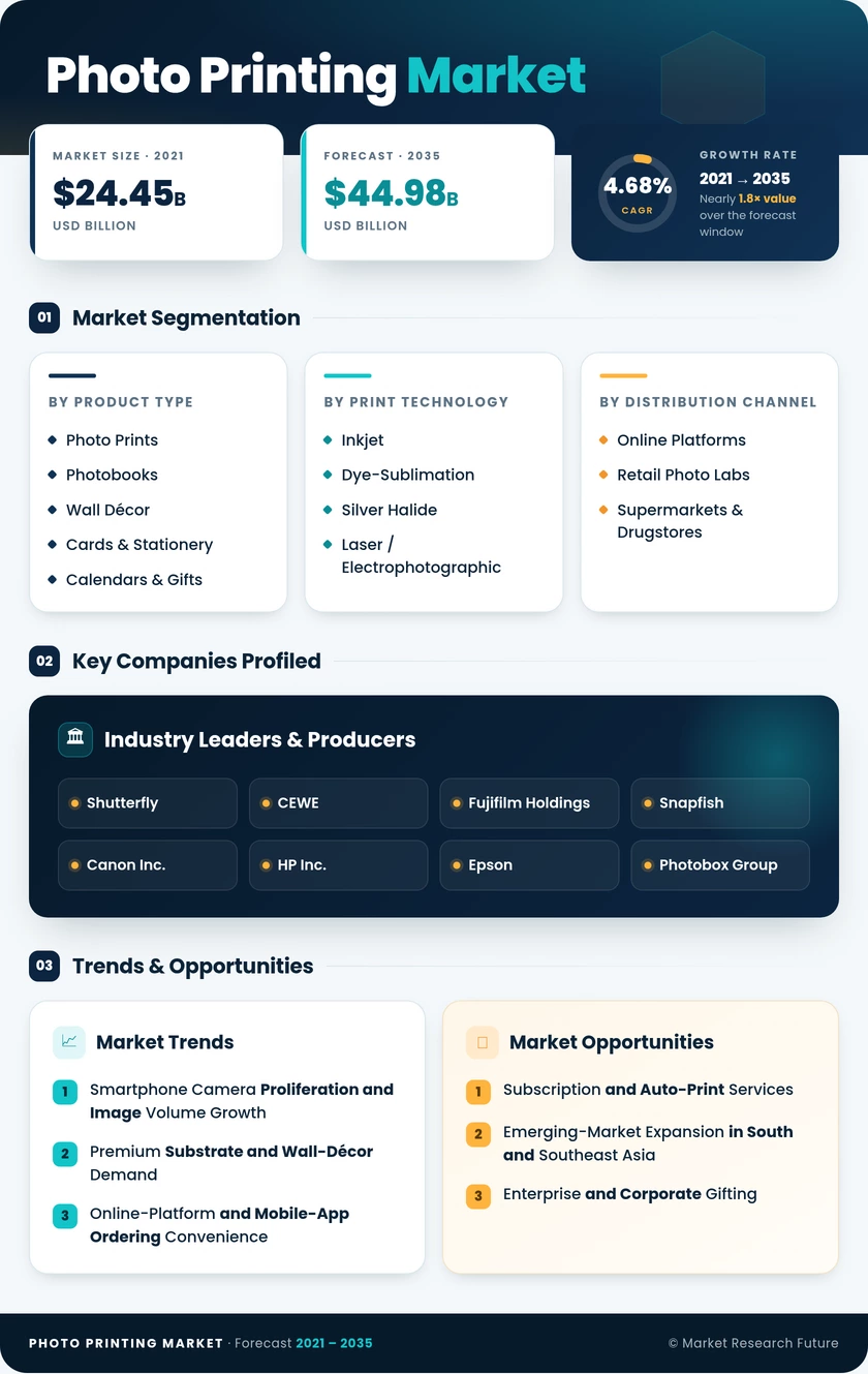 Photo Printing Market Research Report - Global Forecast till 2035 Infographic