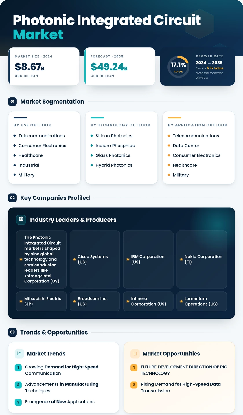 Photonic Integrated Circuit Market Research Report - Forecast till 2035 Infographic