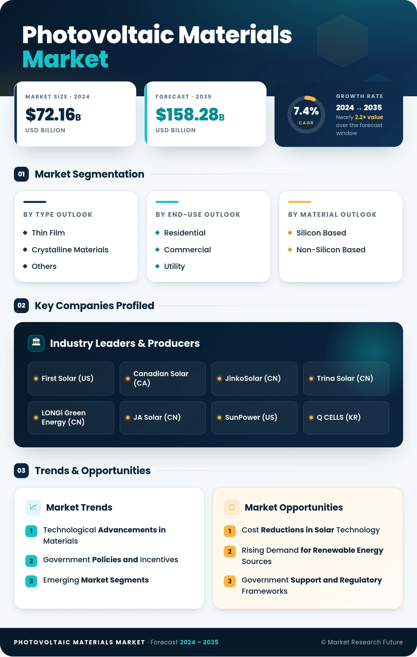Photovoltaic (PV) Materials Market Research Report - Global Forecast till 2035 Infographic
