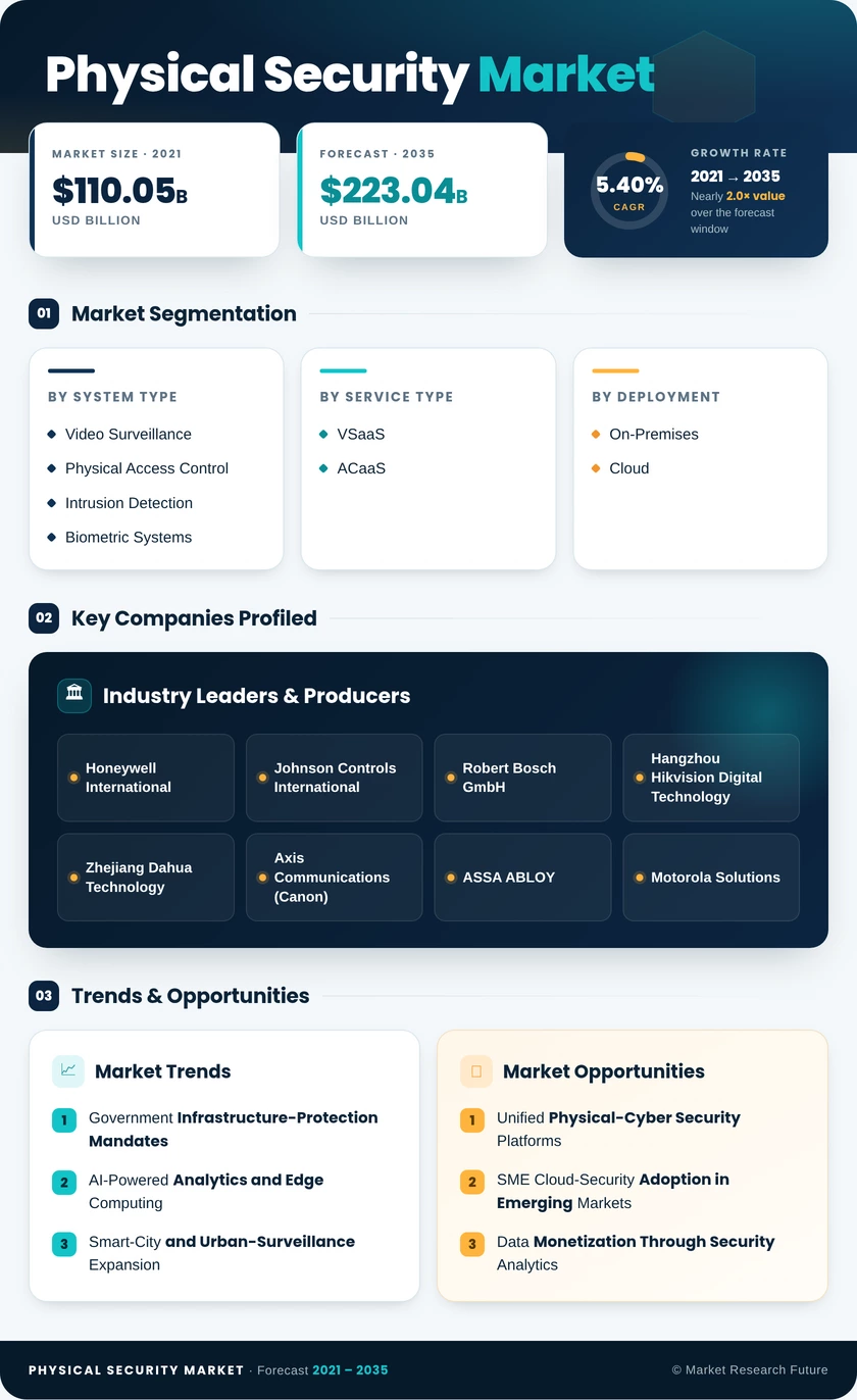 Physical Security Market Research Report- Forecast 2035 Infographic