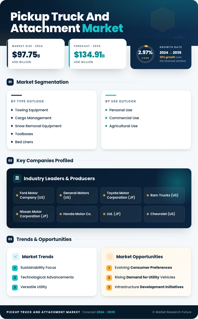 Pickup Truck and Attachment Market Research Report — Global Forecast till 2035 Infographic