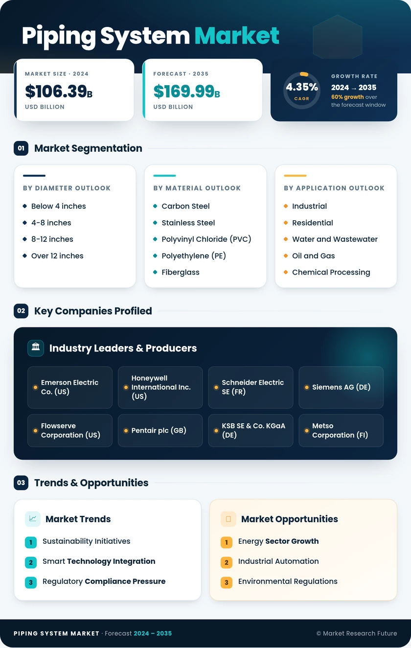 Piping System Market Research Report — Global Forecast till 2035 Infographic