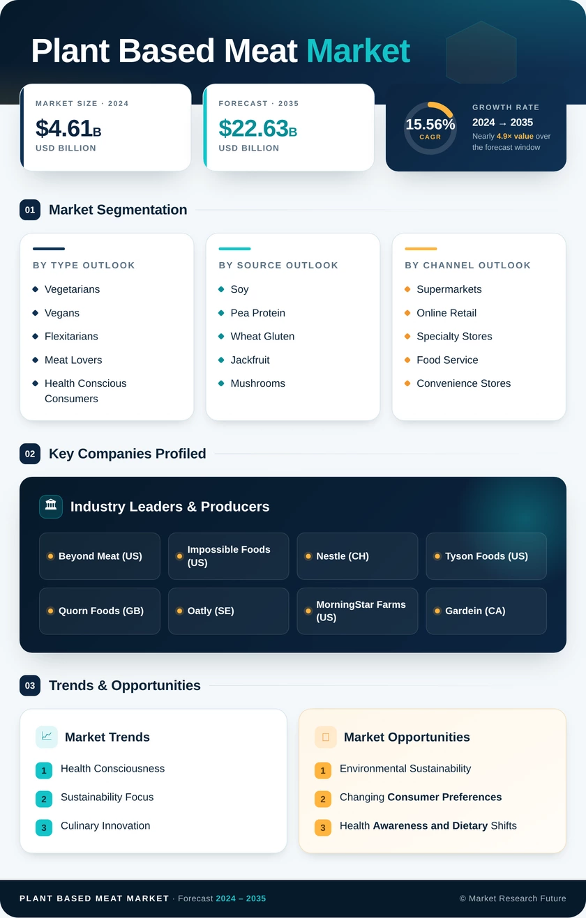 Plant Based Meat Market Research Report-Forecast to 2035 Infographic