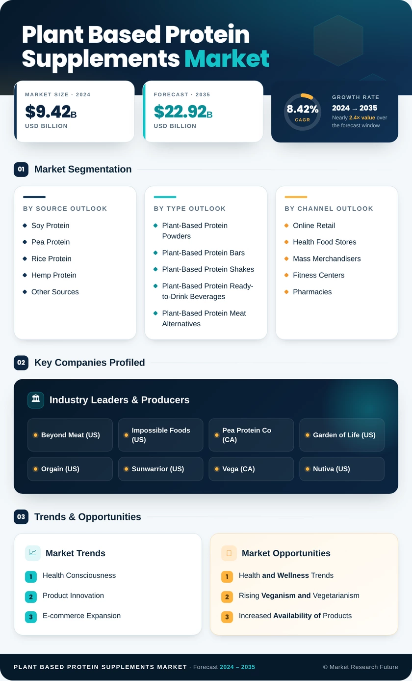 Plant Based Protein Supplements Market Research Report — Global Forecast till 2035 Infographic