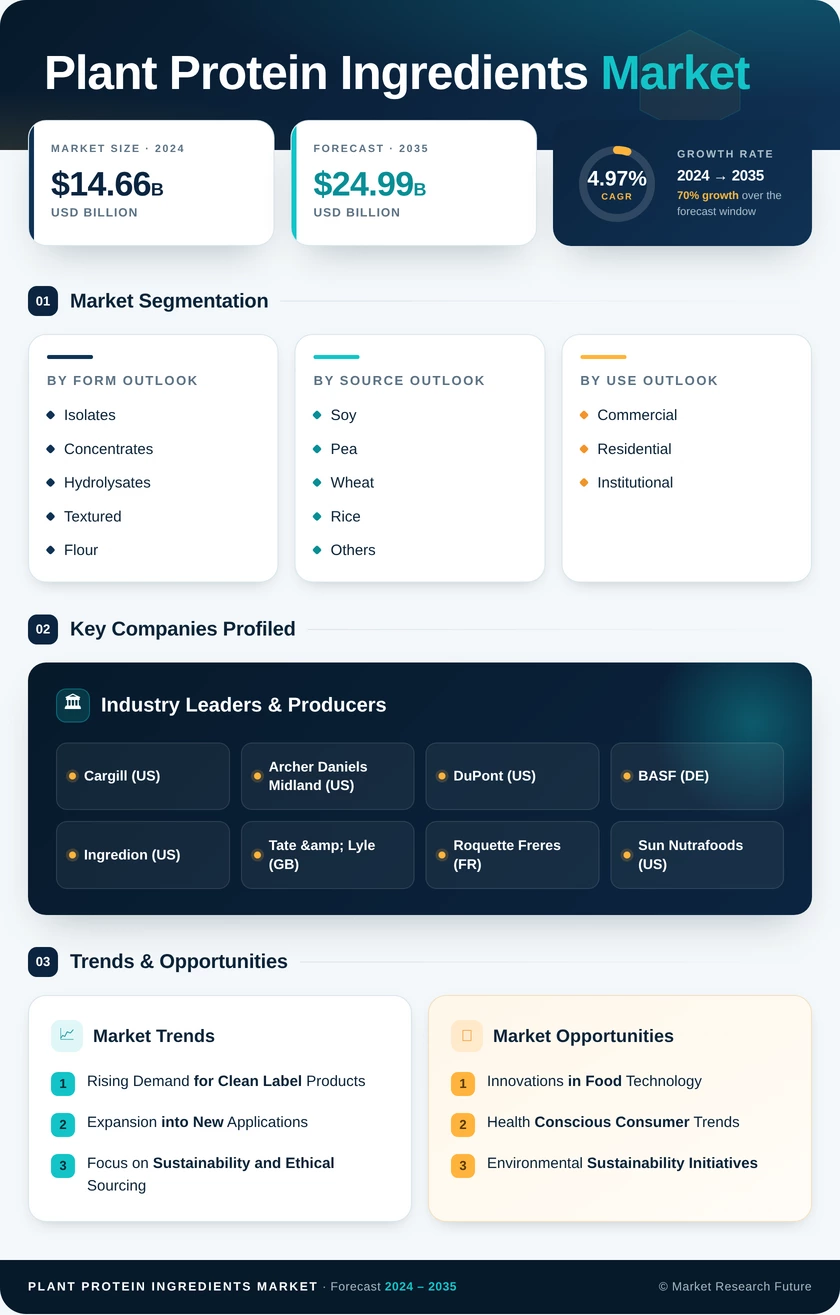 Plant Protein Ingredients Market Research Report-Forecast to 2035 Infographic