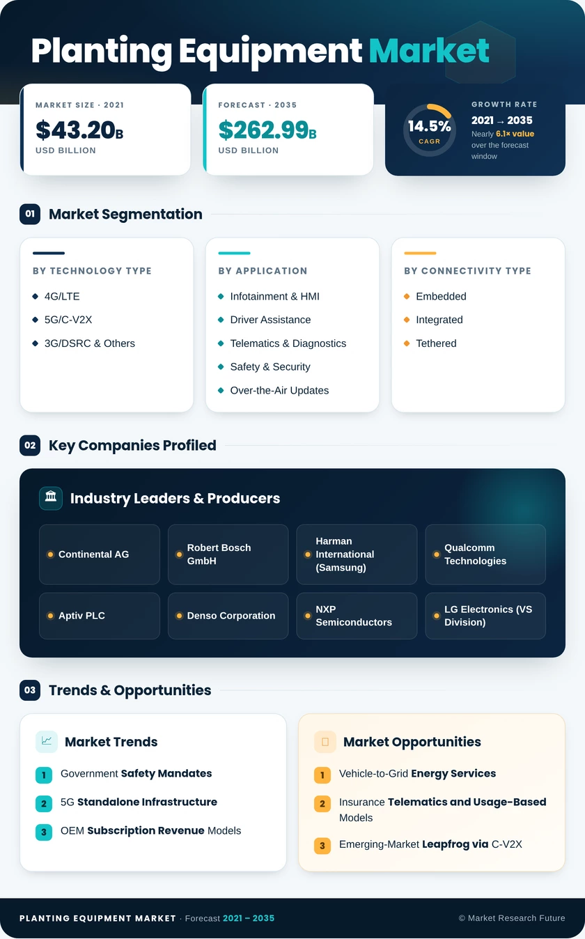 Planting Equipment Market Research Report — Global Forecast till 2035 Infographic