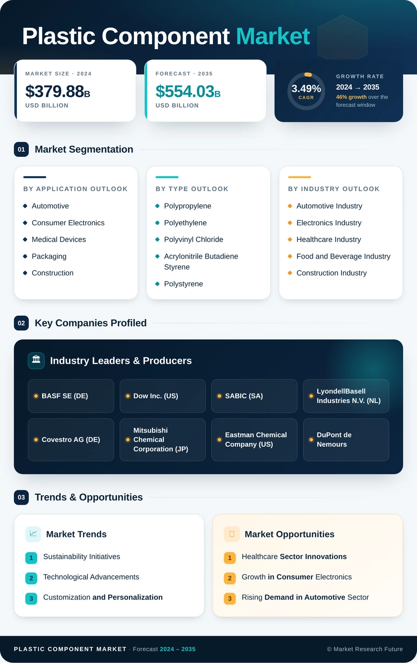 Plastic Component Market Report - Global Forecast till 2035 Infographic