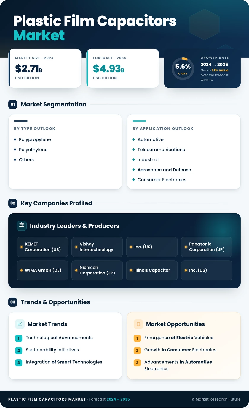 Plastic Film Capacitors Market Research Report—Global Forecast till 2035 Infographic