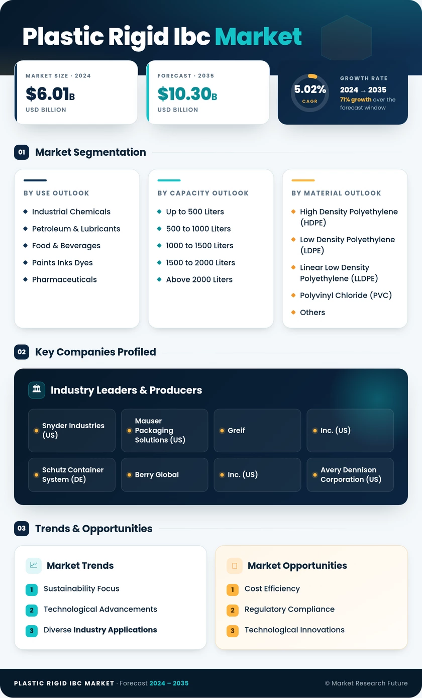 Plastic Rigid IBC Market Research Report - Global Forecast 2035 Infographic