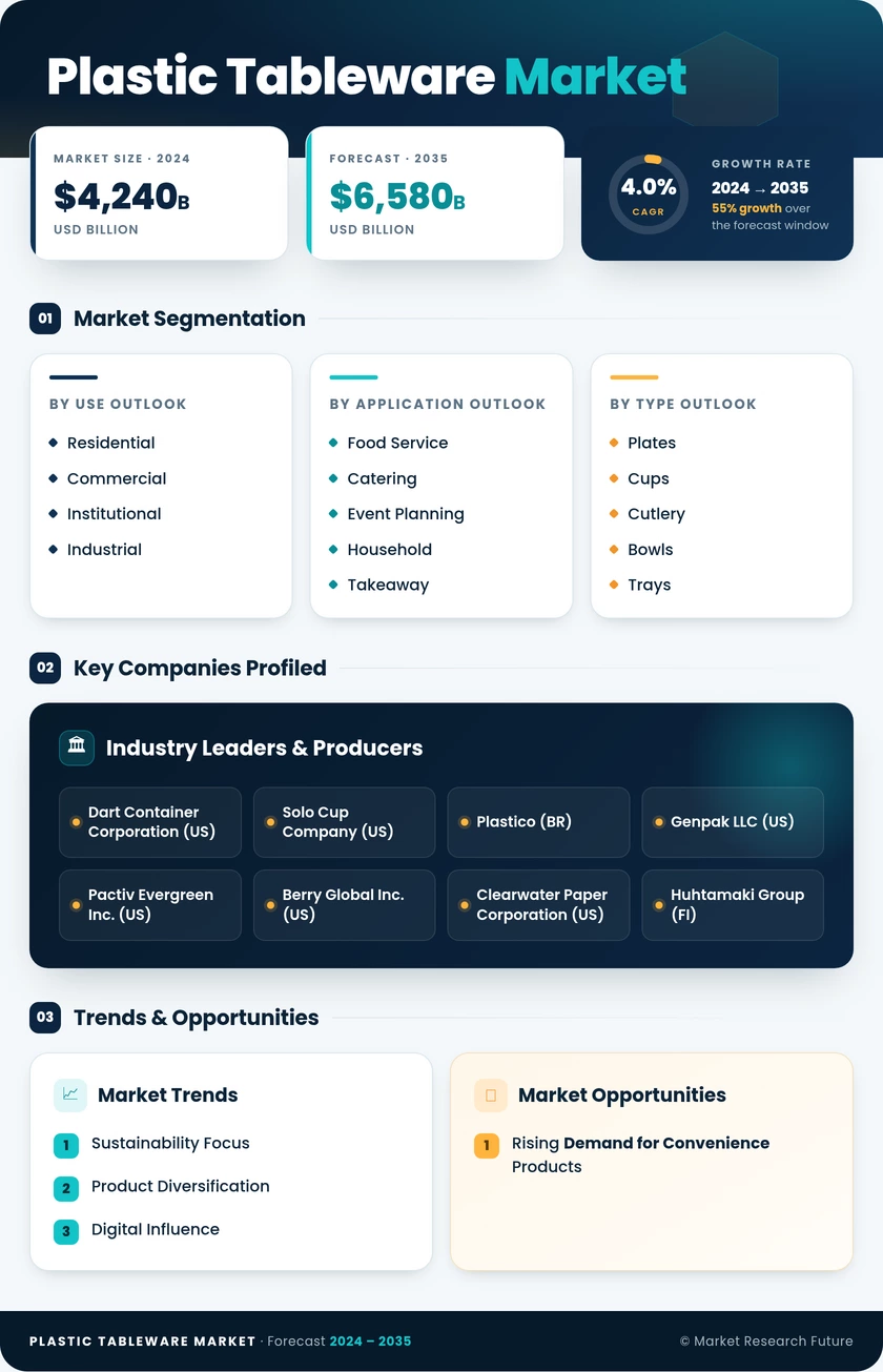 Plastic Tableware Market Research Report -Forecast till 2035 Infographic