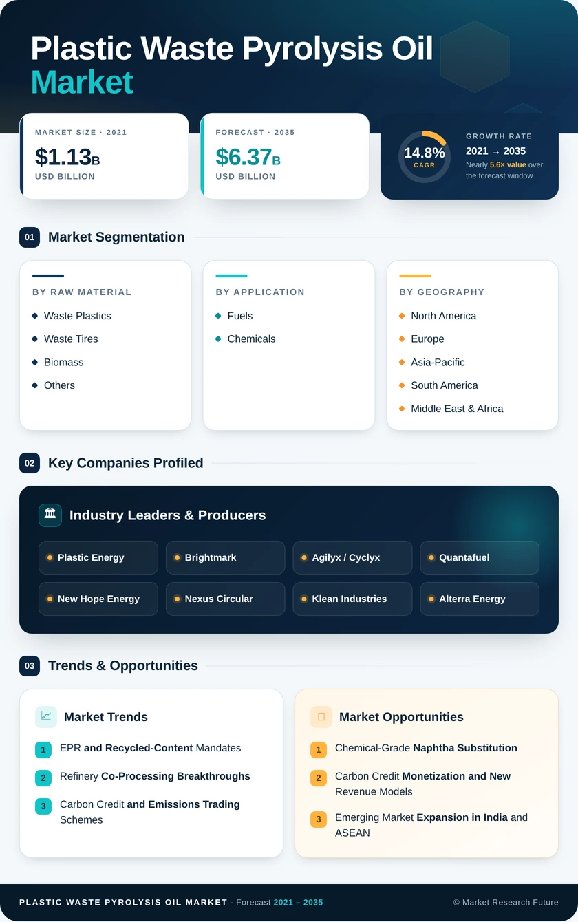 Plastic Waste Pyrolysis Oil Market Research Report — Global Forecast till 2035 Infographic