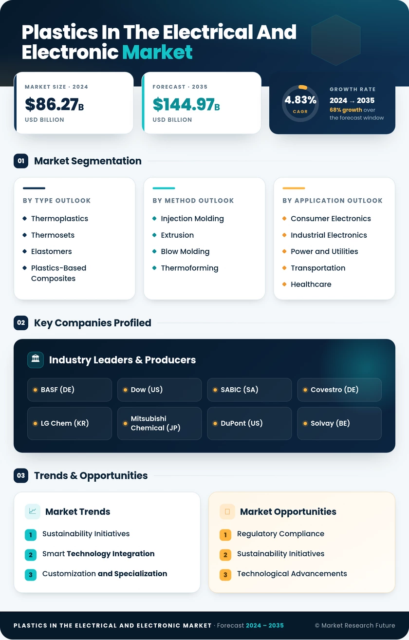 Plastics in the Electrical and Electronic Market Research Report — Global Forecast till 2035 Infographic