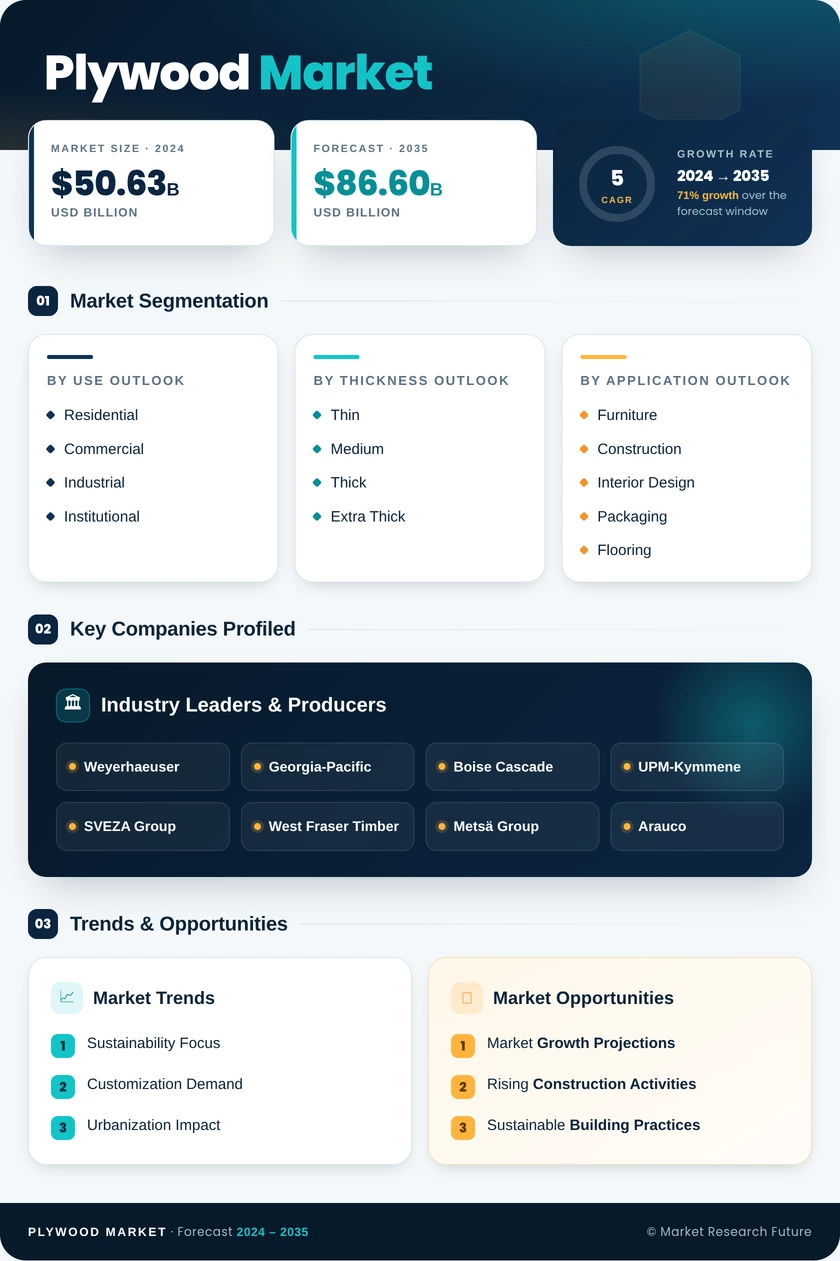Plywood Market Research Report - Global Forecast till 2035 Infographic