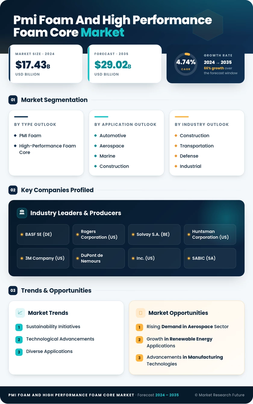 PMI Foam And High-Performance Foam Core Market Research Report - Global Forecast to 2035 Infographic