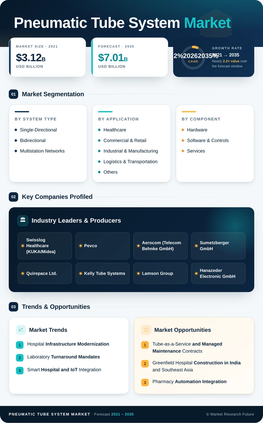 Pneumatic Tube System Market Research Report - Global Forecast 2035 Infographic