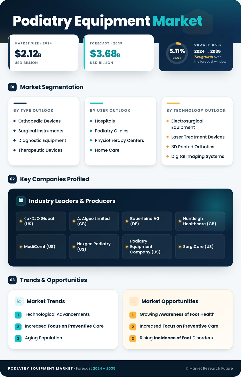 Podiatry Equipment Market Research Report — Global Forecast till 2035 Infographic