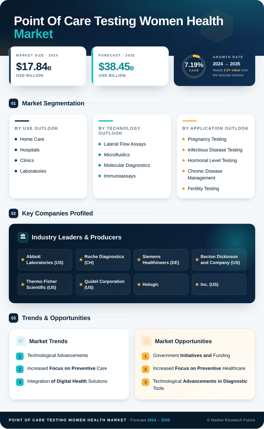 Point-of-Care Testing for Women Health Market Research Report – Forecast Till 2035 Infographic