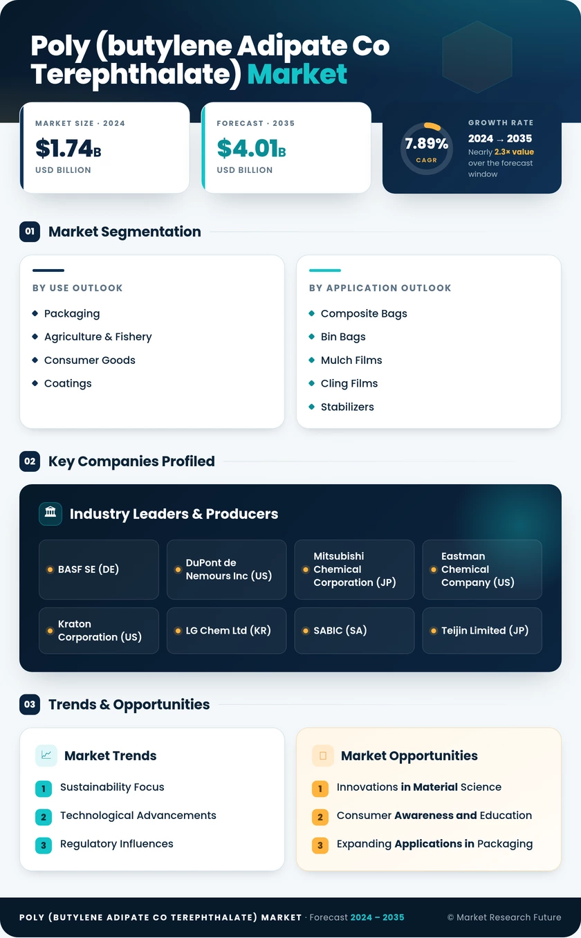Poly (Butylene Adipate-Co-Terephthalate) Market Research Report- Forecast to 2035 Infographic