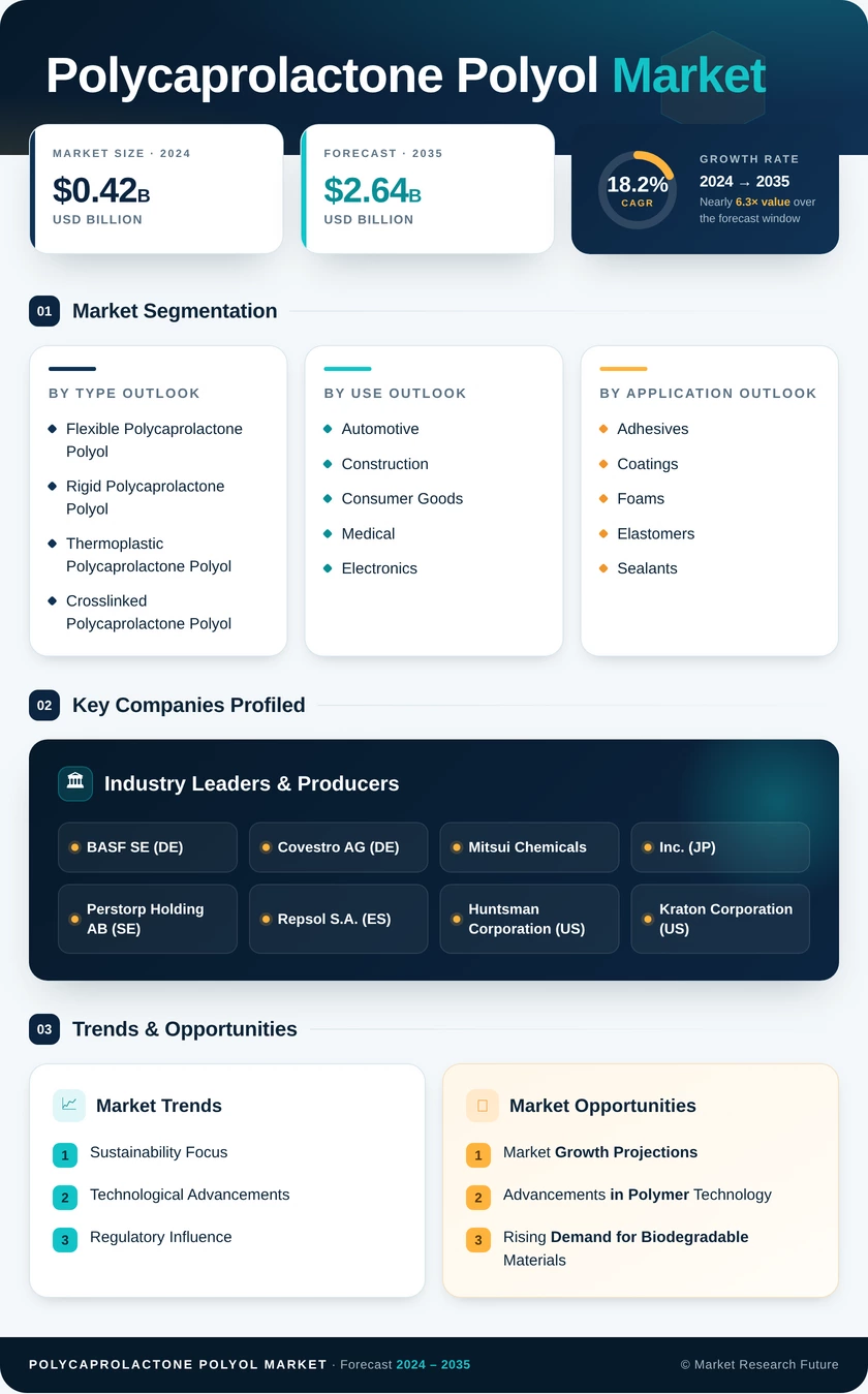 Polycaprolactone Polyol Market Research Report- Global Forecast to 2035 Infographic