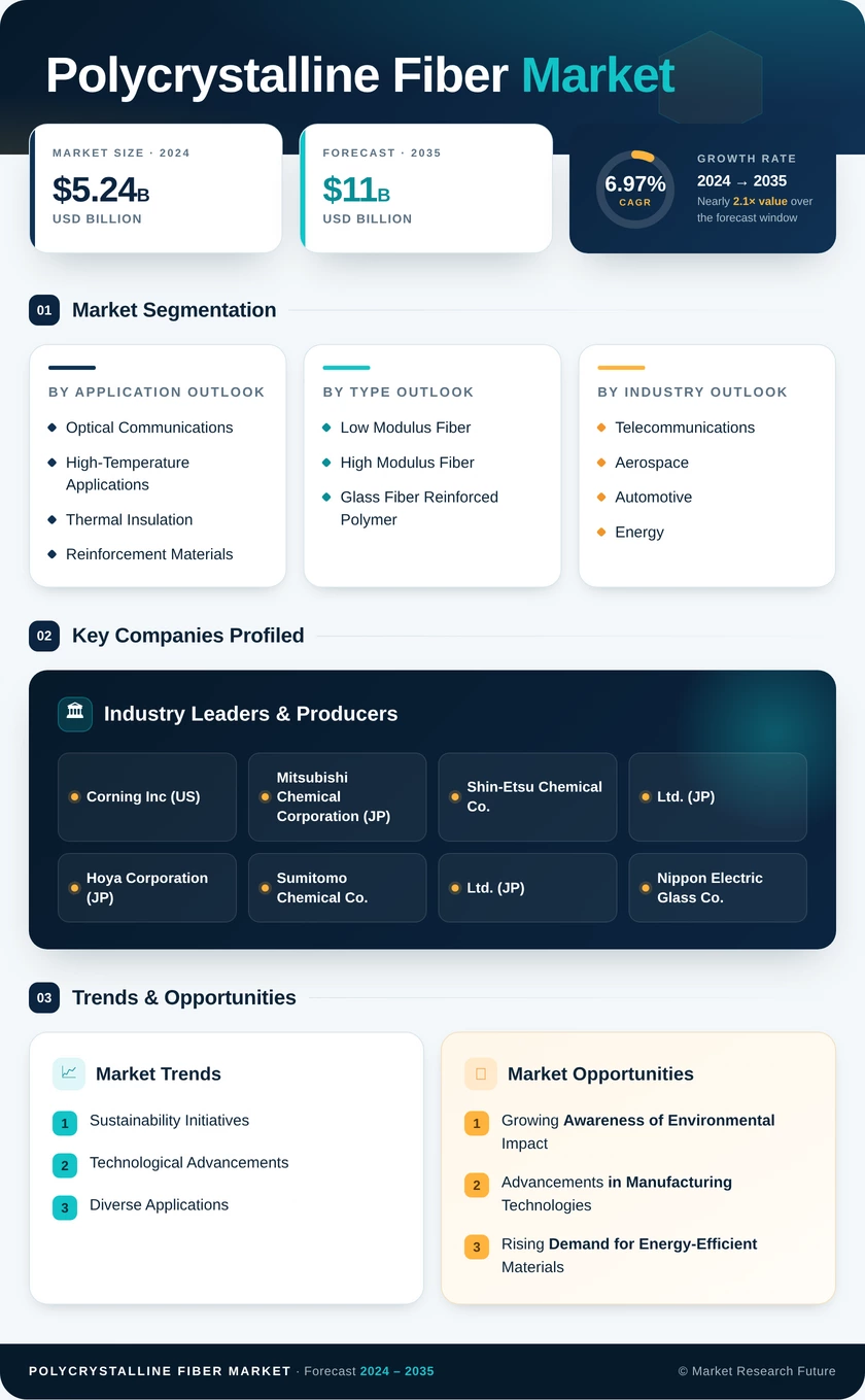Polycrystalline Fiber Market Research Report - Global Forecast by 2035 Infographic