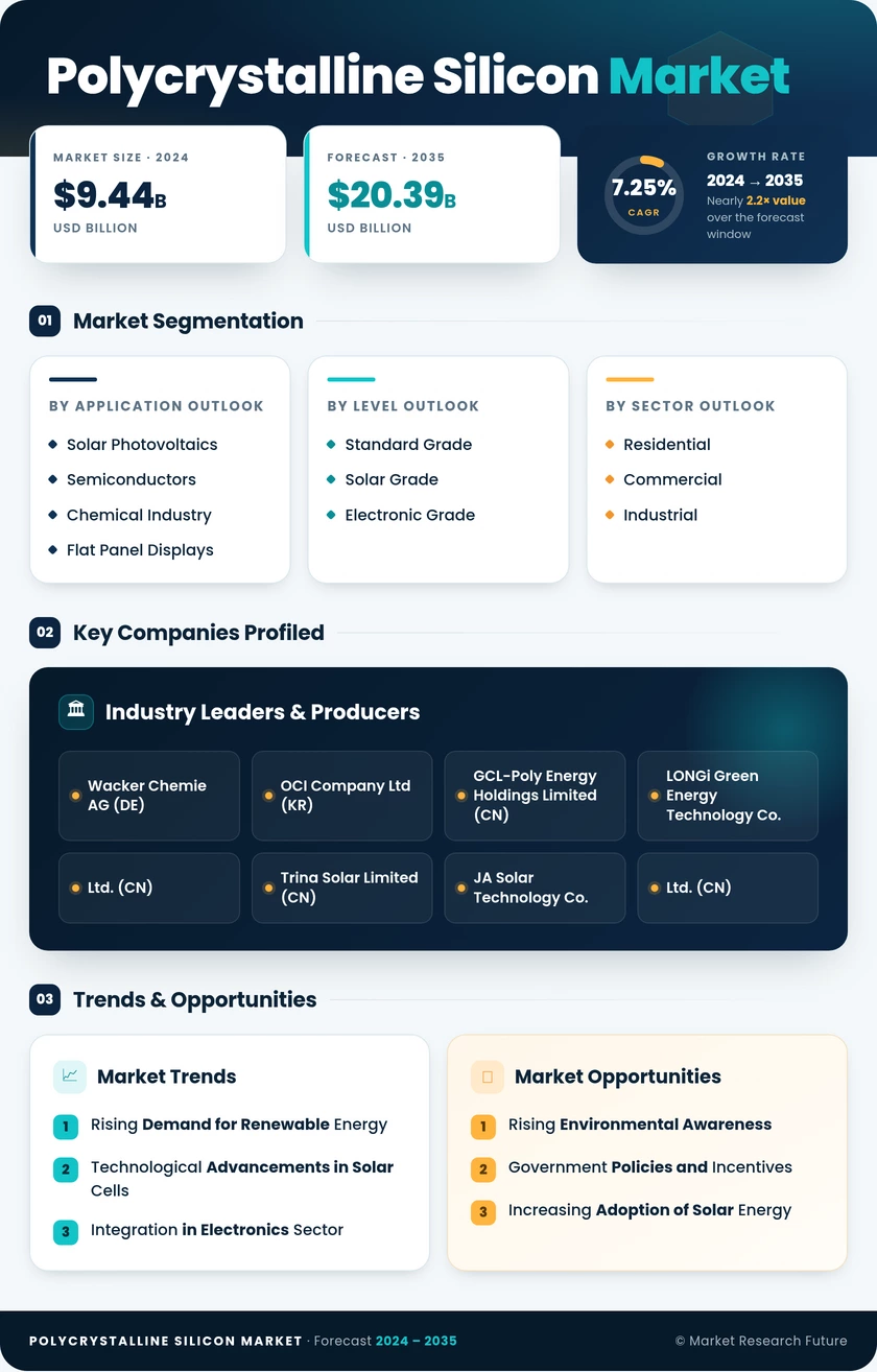 Polycrystalline Silicon Market Research Report — Global Forecast till 2035 Infographic