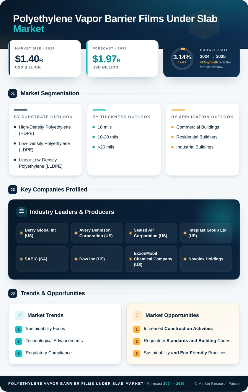 Polyethylene Vapor Barrier Films for Under-Slab Market Research Report — Global Forecast till 2035 Infographic