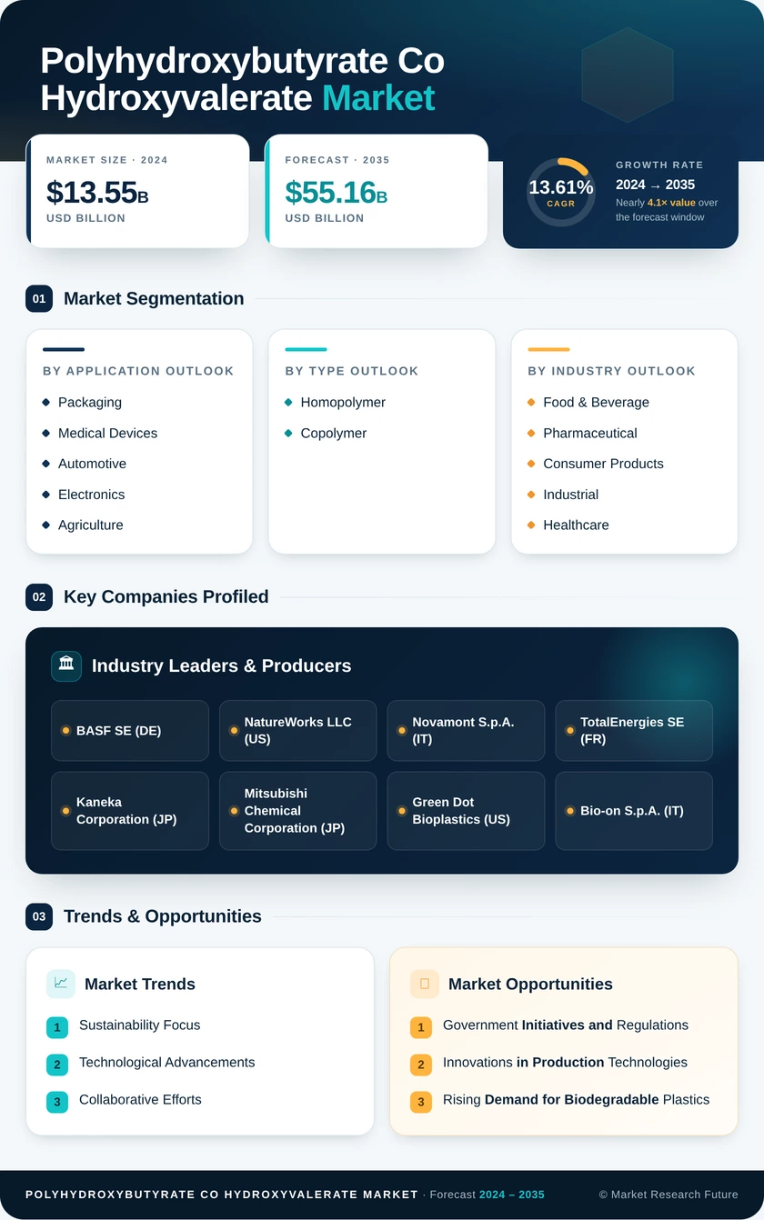 Polyhydroxybutyrate Co Hydroxyvalerate Market Research Report - Forecast Till 2035 Infographic