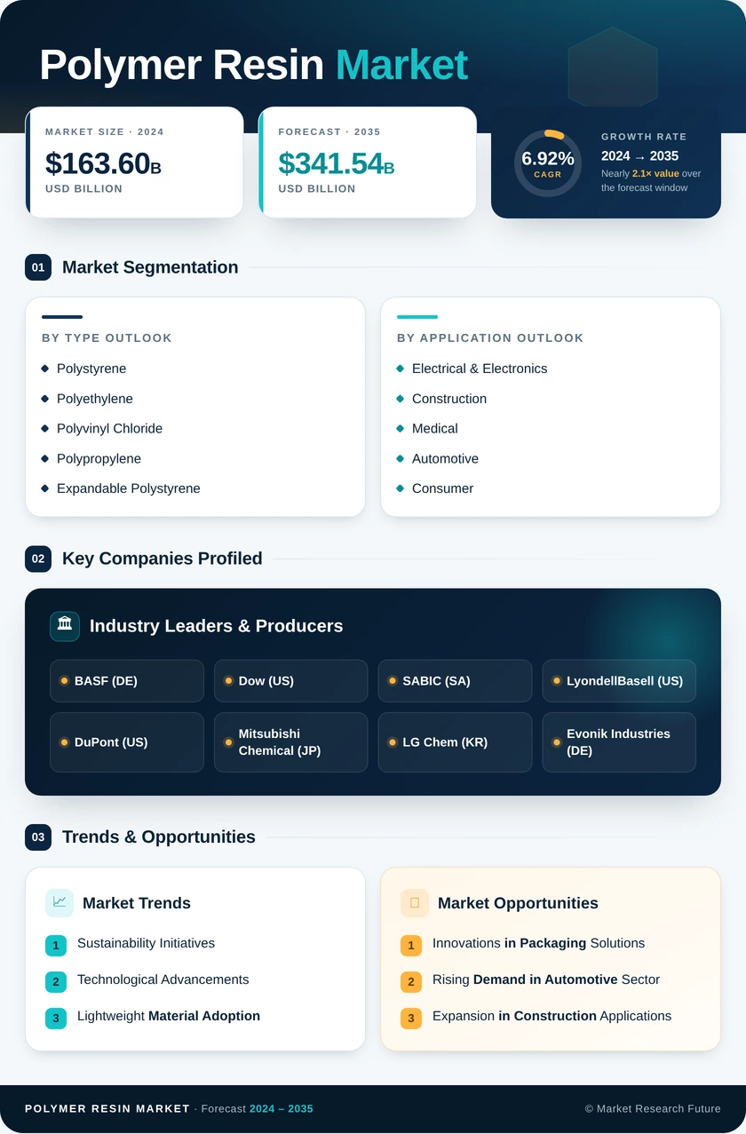 Polymer Resin Market Report - Global Forecast till 2035 Infographic
