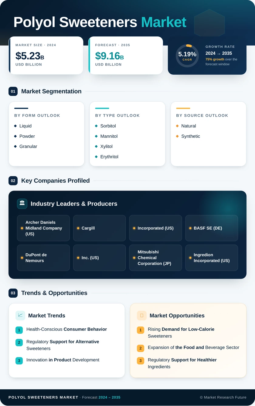 Polyol Sweeteners Market Research Report - Global Forecast till 2035 Infographic