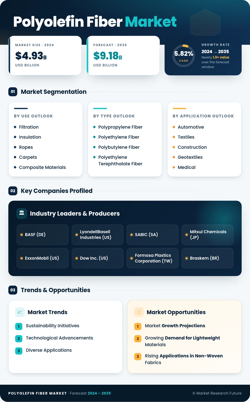 Polyolefin Fiber Market Research Report - Forecast to 2035 Infographic