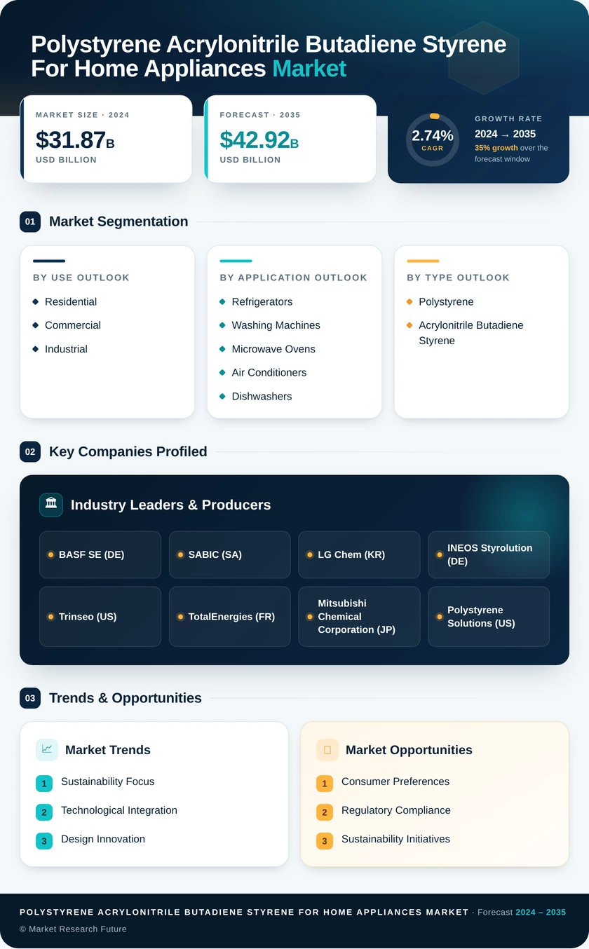 Polystyrene And Acrylonitrile Butadiene Styrene For Home Appliances Market Size 2035 Infographic