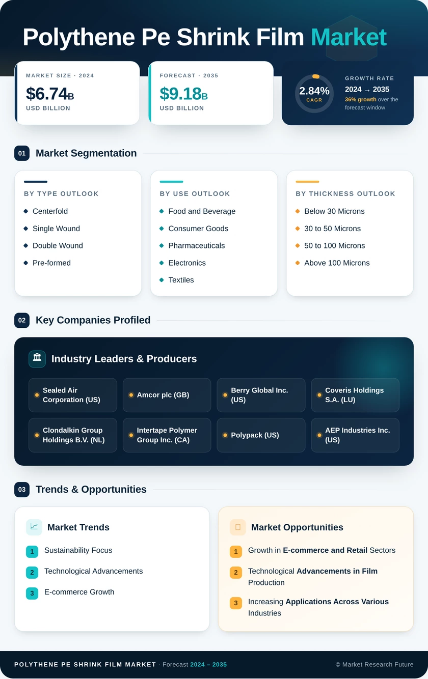 Polythene PE Shrink Film Market Research Report — Global Forecast till 2035 Infographic