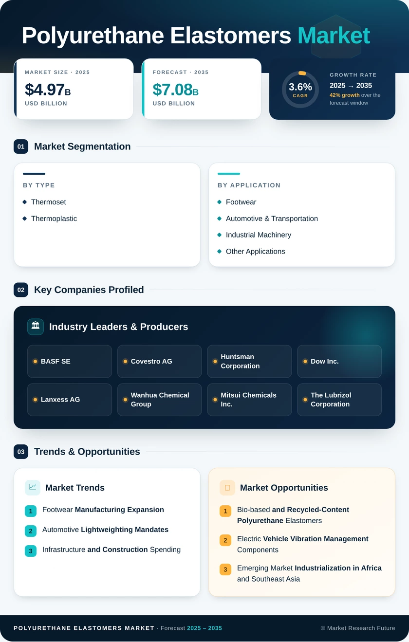 Polyurethane Elastomers Market Report - Global Forecast till 2035 Infographic