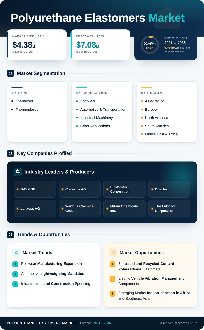 Polyurethane Elastomers Market Report - Global Forecast till 2035 Infographic