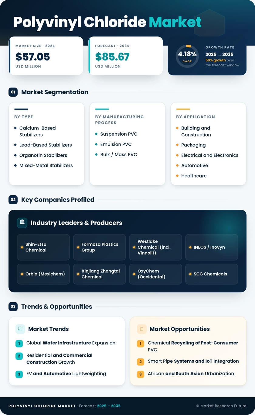 Polyvinyl Chloride Market Research Report - Global Forecast till 2035 Infographic