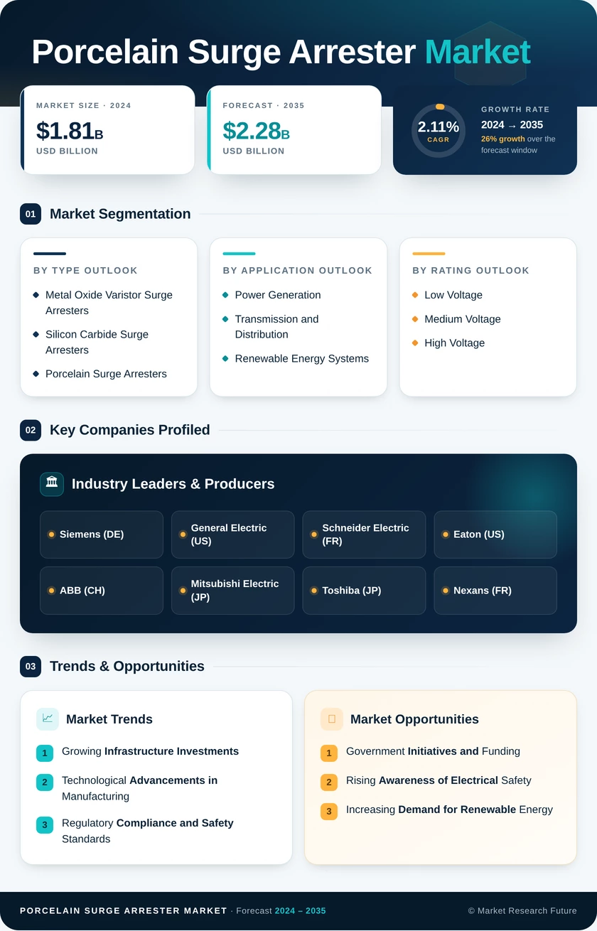 Porcelain Surge Arrester Market Research Report — Global Forecast till 2035 Infographic