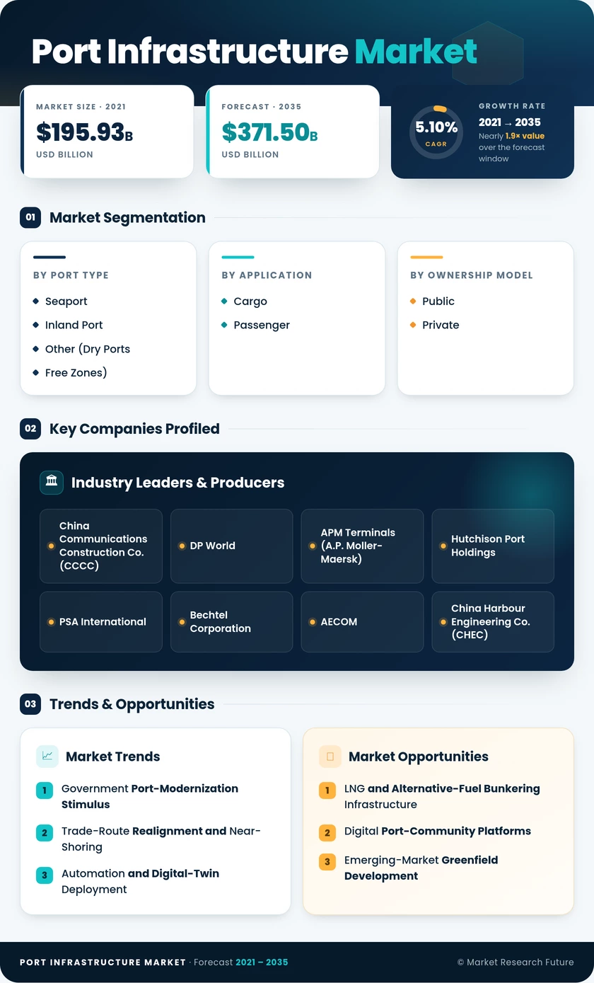Port Infrastructure Market Research Report — Global Forecast till 2035 Infographic