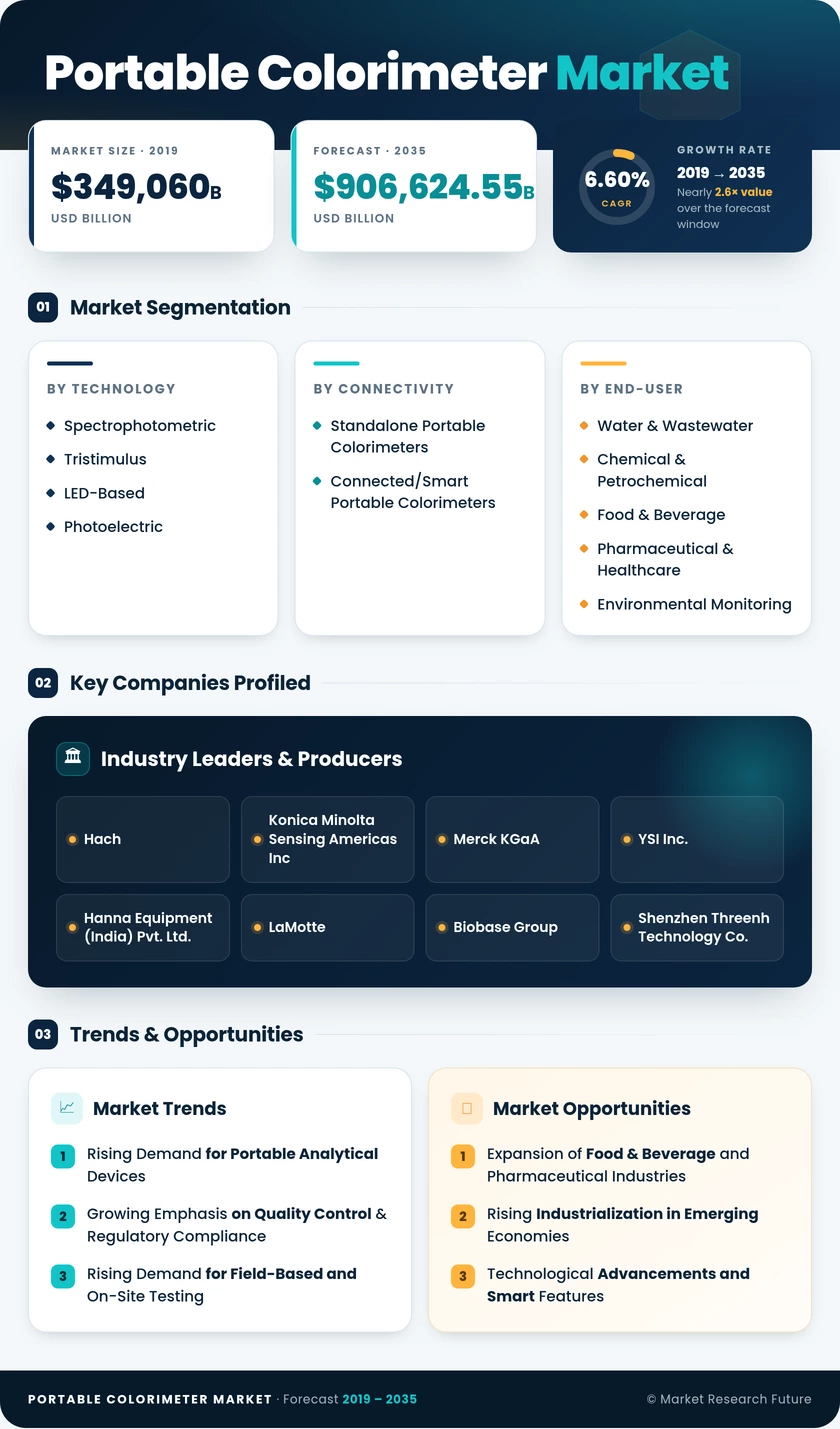 Portable Colorimeter Market Research Report -Forecast till 2035 Infographic