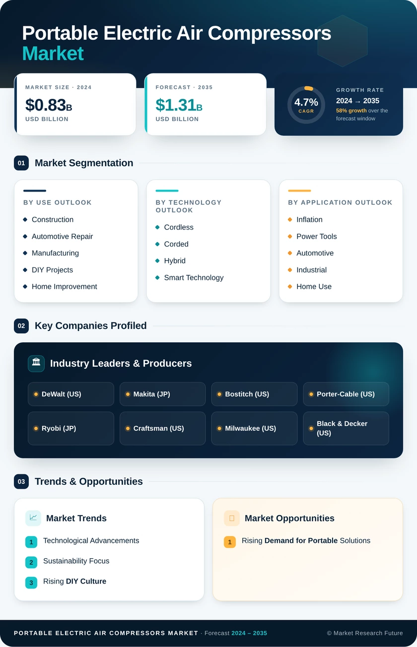 Portable Electric Air Compressors Market Research Report — Global Forecast till 2035 Infographic