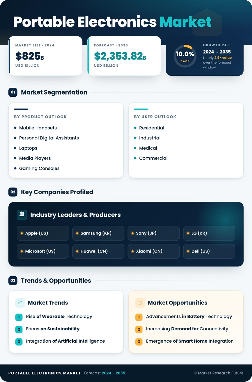 Portable Electronics Market Research Report- Global Forecast 2035 Infographic