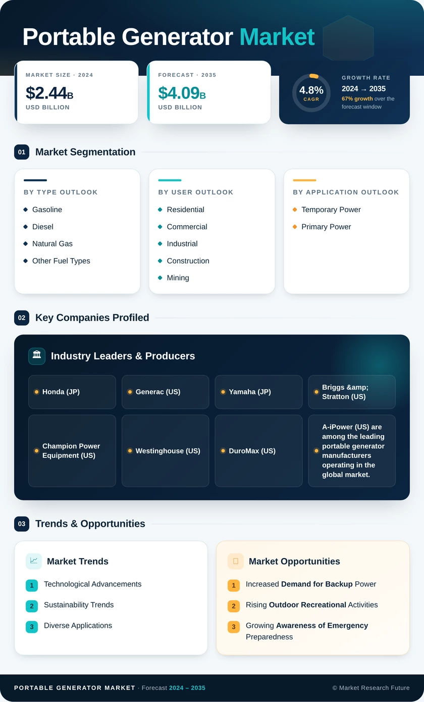 Portable Generator Market Research Report - Forecast to 2035 Infographic
