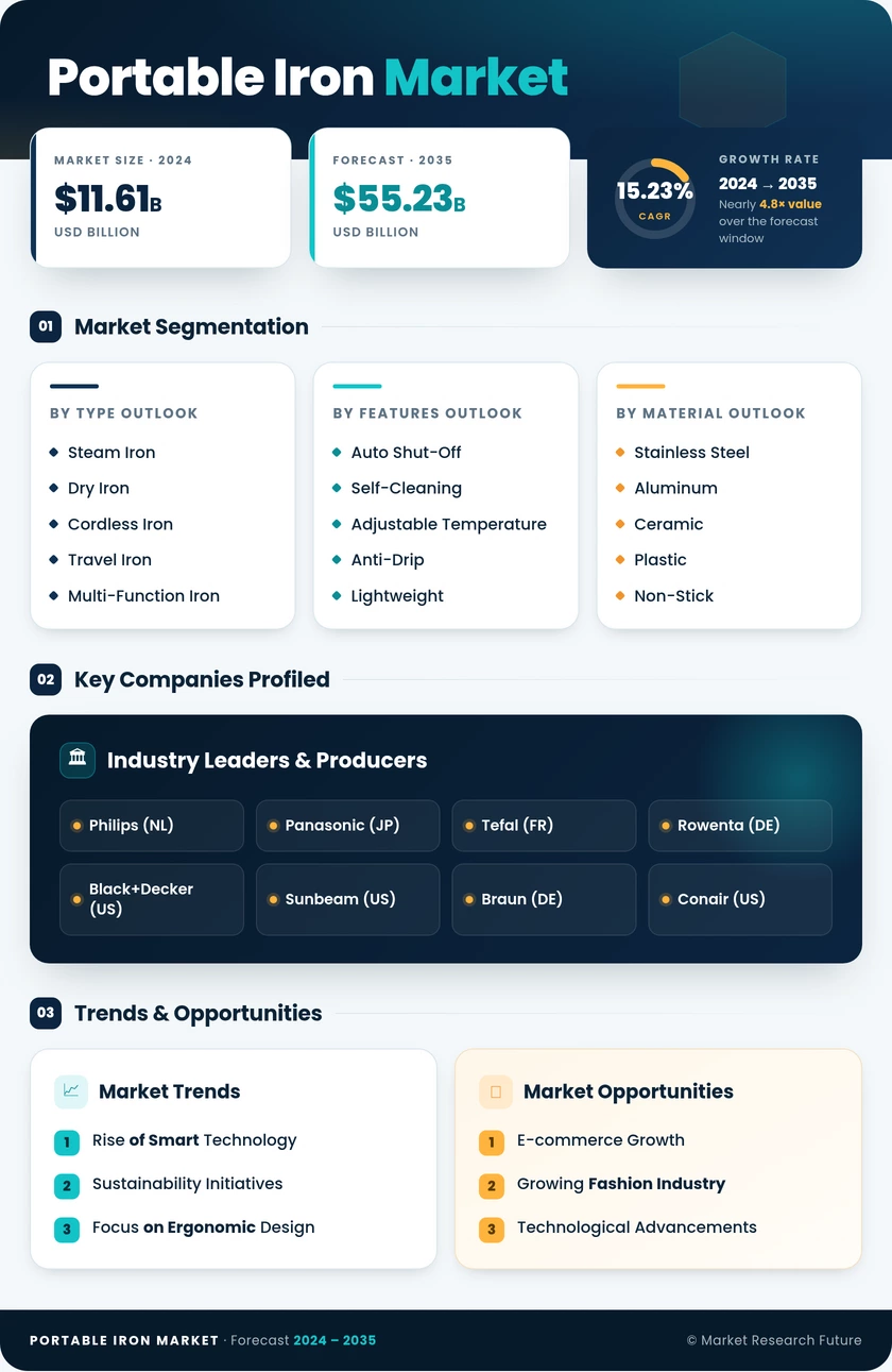 Portable Iron Market Research Report—Global Forecast till 2035 Infographic