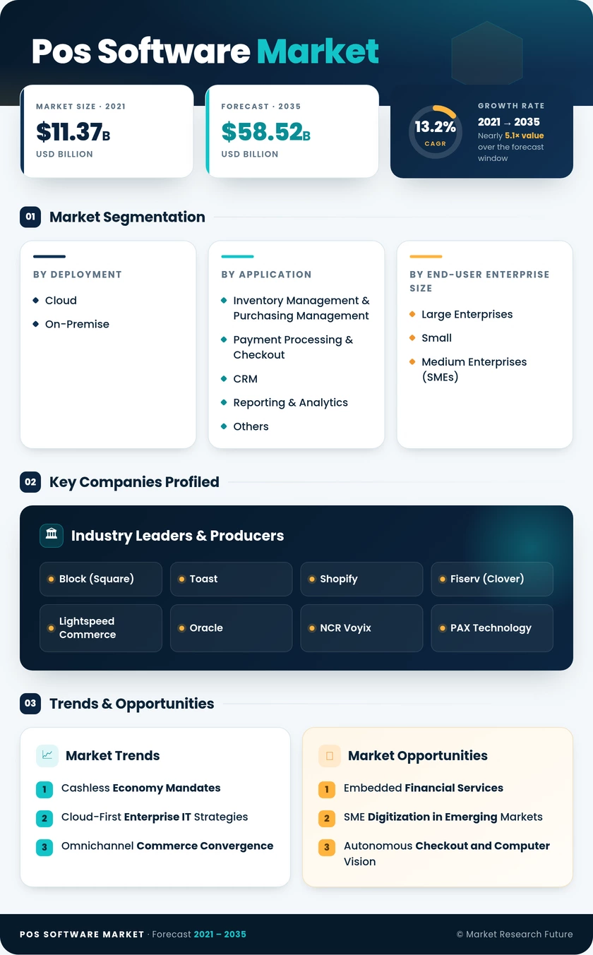 POS Software Market Research Report - Global Forecast till 2035 Infographic