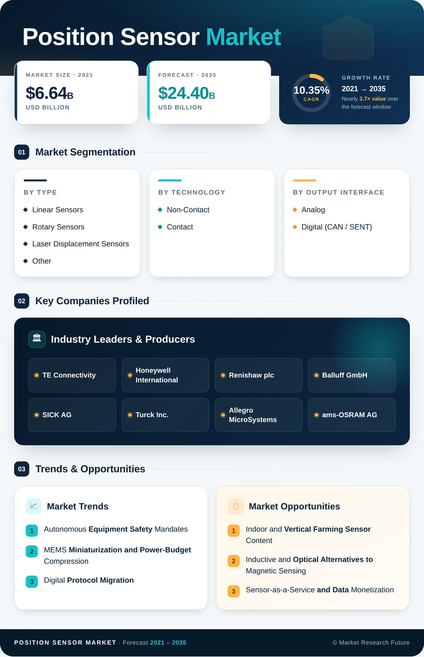 Position Sensor Market Research Report - Global Forecast 2035 Infographic